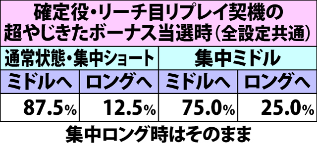 6.4.1 各役成立時・わっしょいチャンス集中状態移行率(続き5)