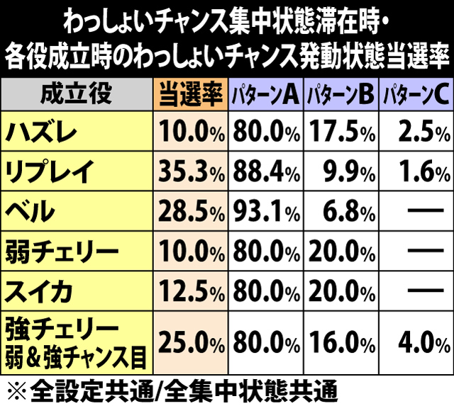 6.10.1 わっしょいチャンス集中状態滞在時・各役成立時のわっしょいチャンス発動状態当選率