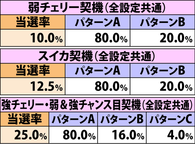 6.11.1 わっしょいチャンス集中状態移行時・わっしょいチャンス発動状態当選率