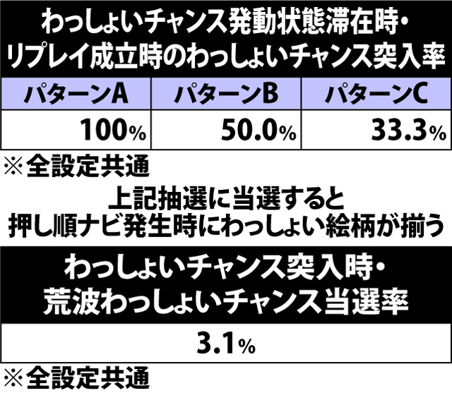 6.12.1 わっしょいチャンス発動状態滞在時・リプレイ成立時のわっしょいチャンス突入率