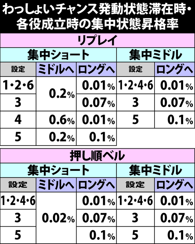 6.14.1 わっしょいチャンス発動状態滞在時・各役成立時の集中状態昇格率