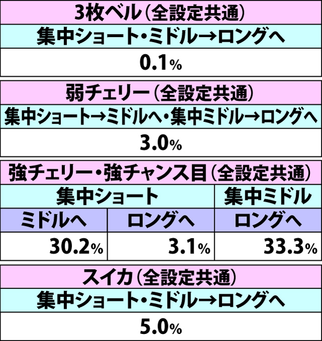 6.14.1 わっしょいチャンス発動状態滞在時・各役成立時の集中状態昇格率