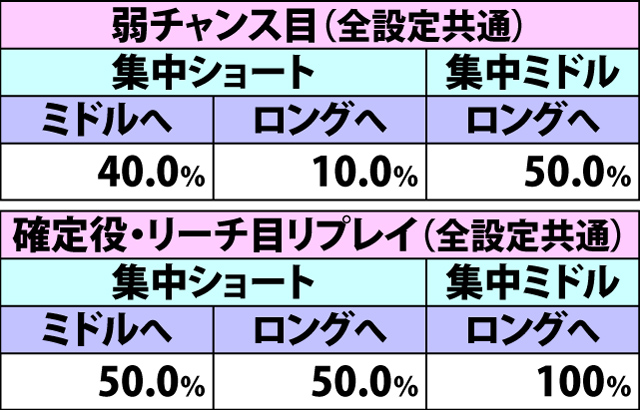 6.13.1 わっしょいチャンス発動状態滞在時・各役成立時の集中状態昇格率(続き)