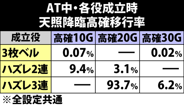 6.2.1 AT中・天照降臨高確移行率&天照降臨当選率