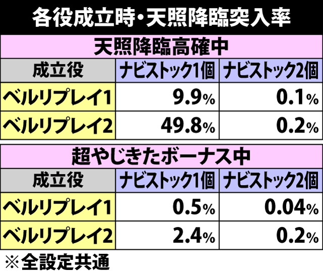 6.2.1 AT中・天照降臨高確移行率&天照降臨当選率