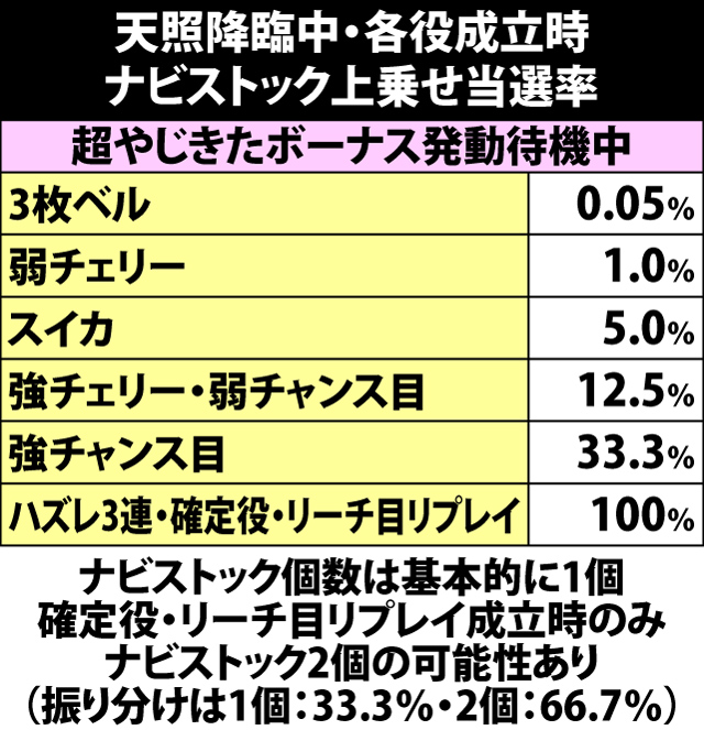 6.1.1 AT中・天照降臨高確移行率&天照降臨当選率(続き)