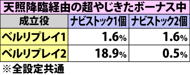 6.1.1 AT中・天照降臨高確移行率&天照降臨当選率(続き)