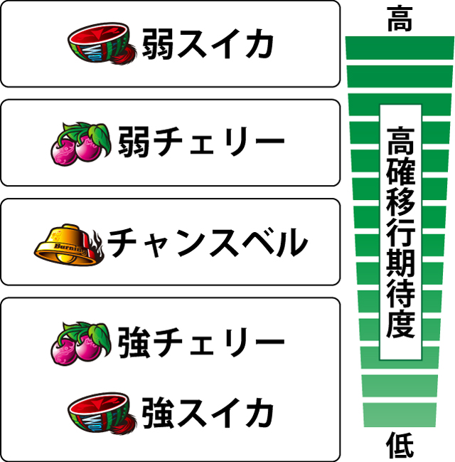 2.9.1 各役の高確移行期待度