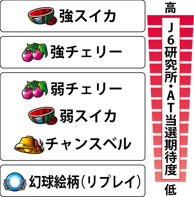 2.11.1 J6研究所ステージ中・各役のAT突入期待度