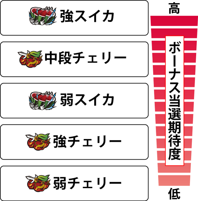 2.1.1 各役のボーナス当選期待度