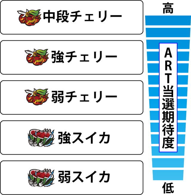 2.2.1 各役のART突入期待度