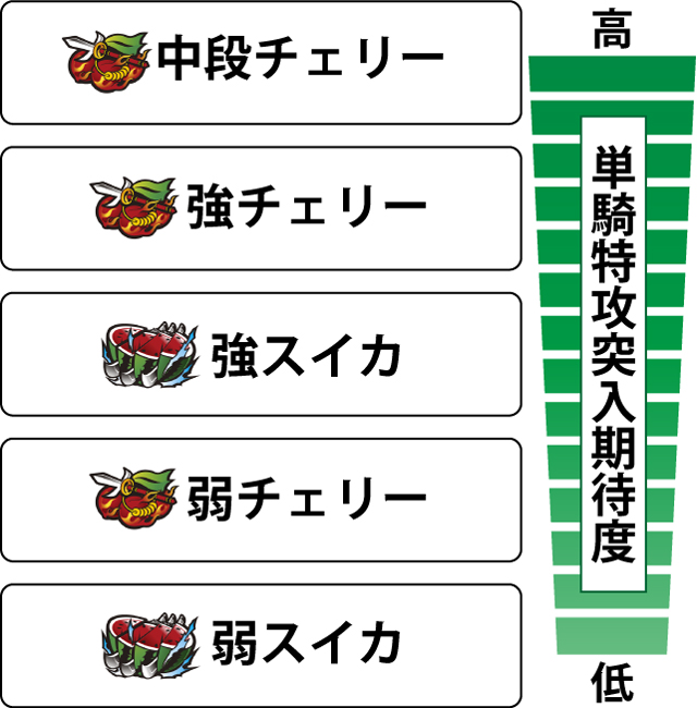 2.3.1 各役の単騎特攻突入期待度