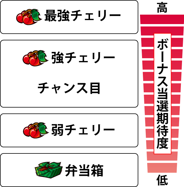 2.6.1 各役のボーナス当選期待度