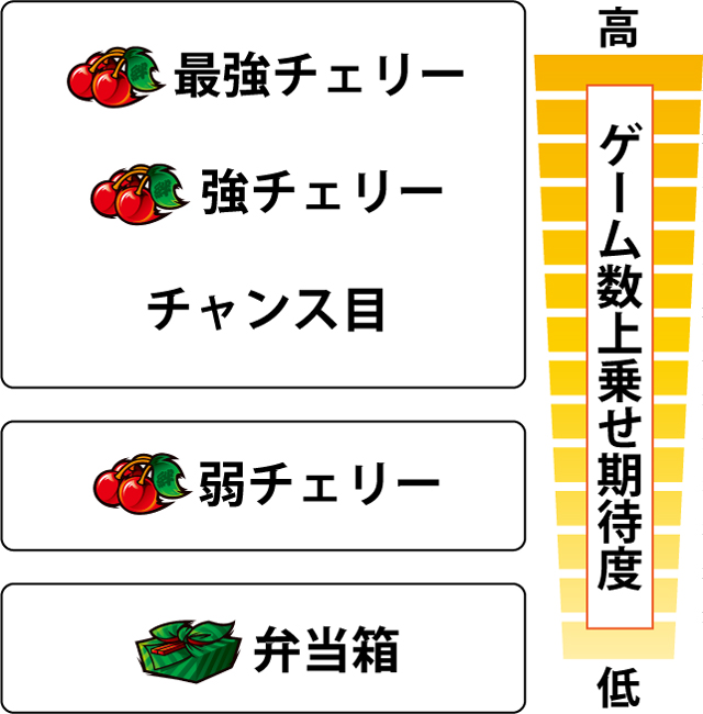 4.5.1 AT中・各役によるゲーム数上乗せ当選期待度