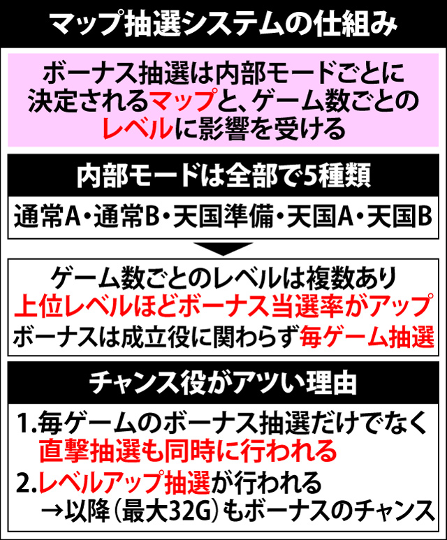 2.1.1 内部モードとマップ抽選システム
