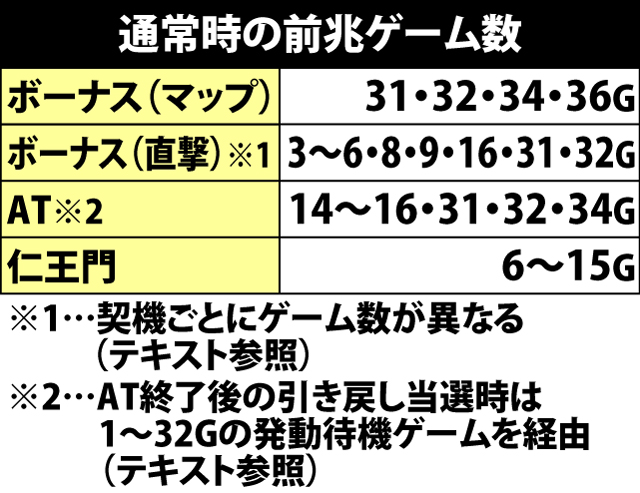 5.16.1 前兆ゲーム数のポイント
