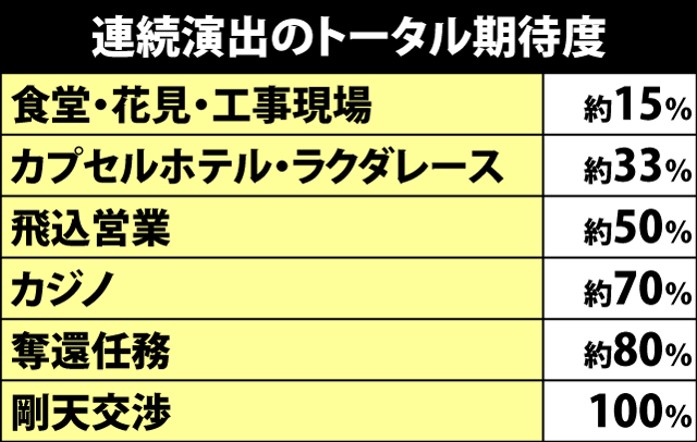 5.17.1 連続演出の期待度とチャンスアップ