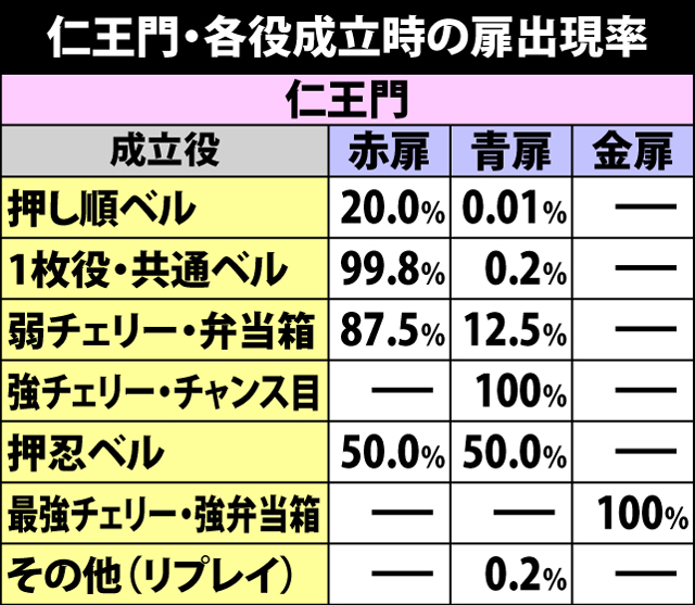 6.27.1 仁王門・各役成立時のAT当選率