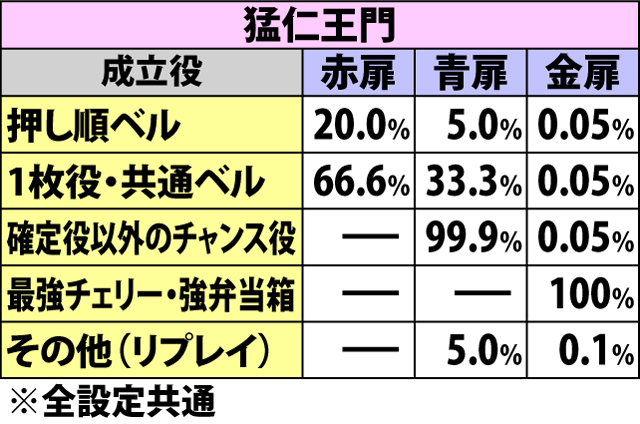 6.27.1 仁王門・各役成立時のAT当選率
