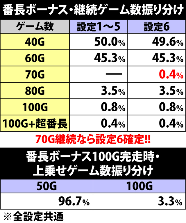 7.2.1 番長ボーナス・継続ゲーム数振り分け