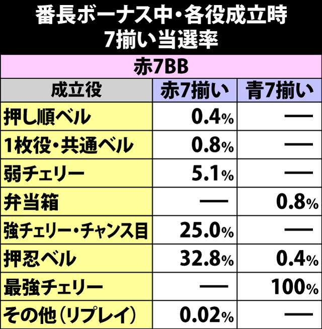 7.4.1 番長ボーナス中・各役成立時の7揃い当選率