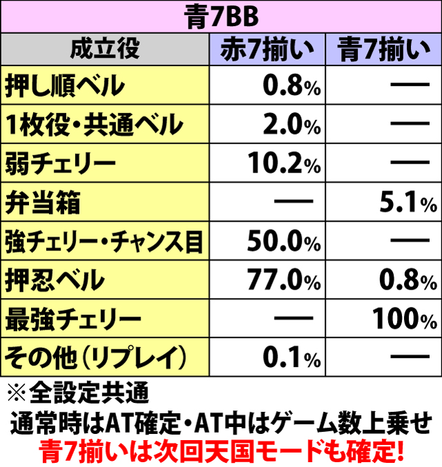 7.4.1 番長ボーナス中・各役成立時の7揃い当選率