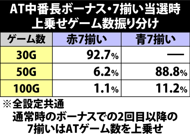 7.3.1 番長ボーナス中・各役成立時の7揃い当選率(続き)