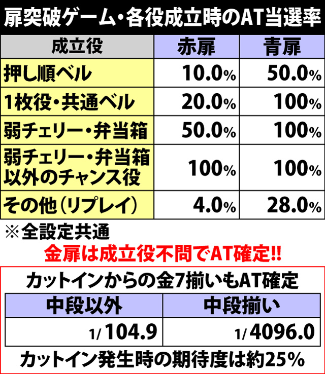 6.26.1 仁王門・各役成立時のAT当選率(続き)