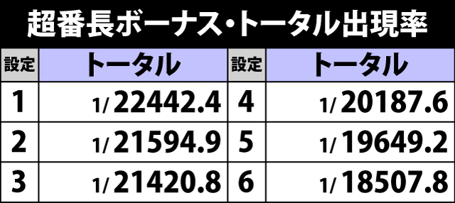 6.24.1 超番長ボーナス・トータル出現率