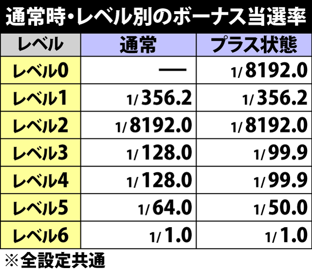 6.25.1 通常時・レベル別のボーナス当選率&レベル昇格率