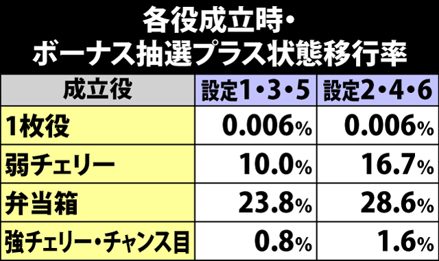 6.25.1 通常時・レベル別のボーナス当選率&レベル昇格率