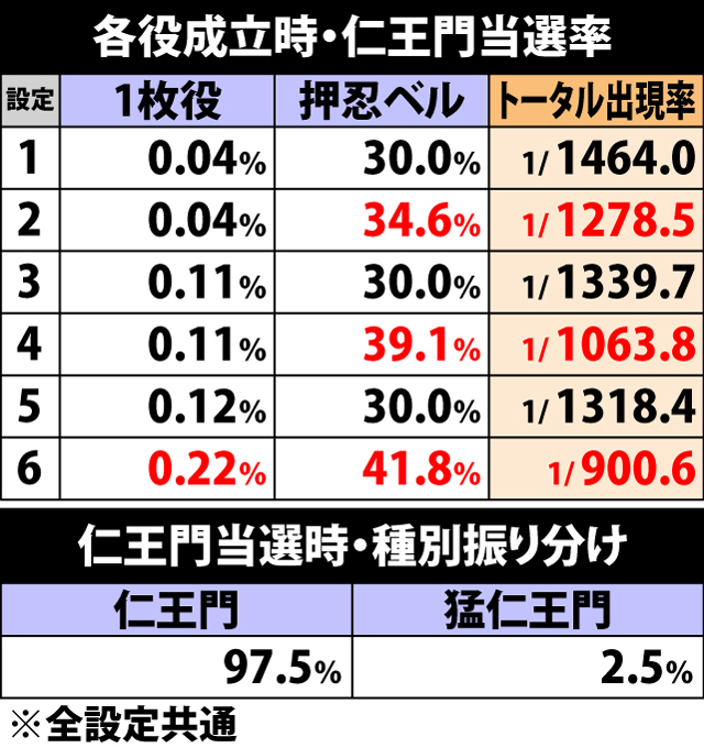 6.23.1 各役成立時・仁王門当選率