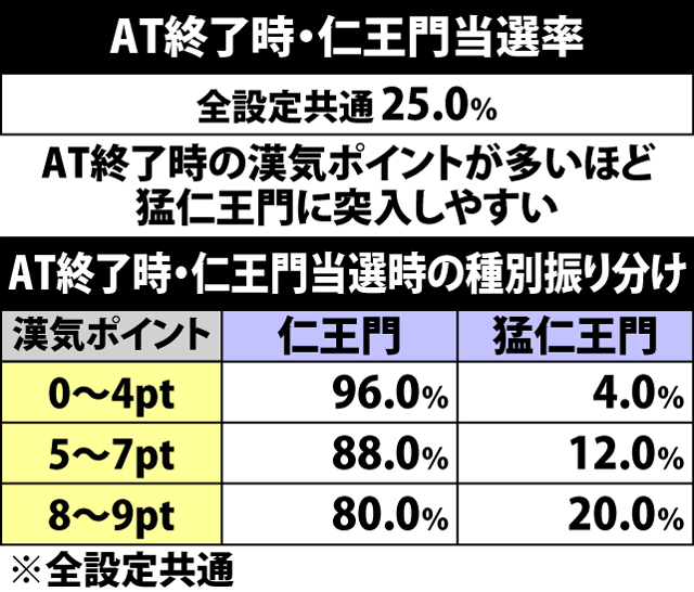8.11.1 AT終了時・仁王門当選率