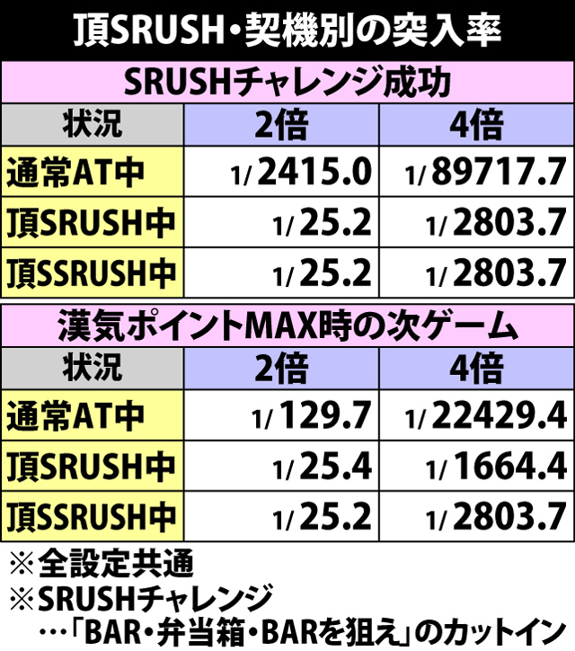8.9.1 頂SRUSH突入率&継続ゲーム数振り分け
