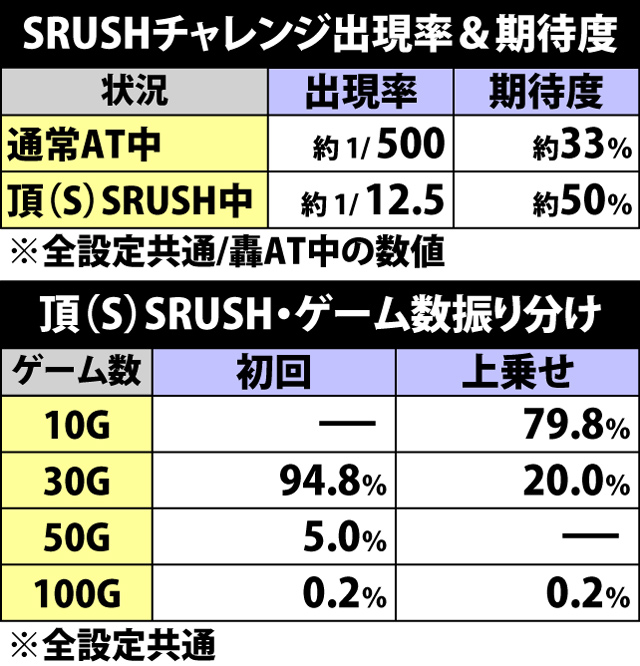 8.9.1 頂SRUSH突入率&継続ゲーム数振り分け