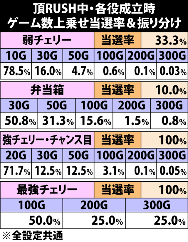 8.7.1 頂RUSH中・各役成立時のゲーム数上乗せ当選率&振り分け