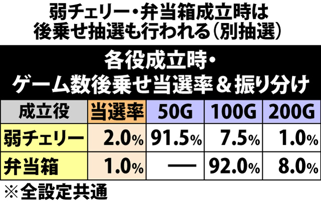 8.7.1 頂RUSH中・各役成立時のゲーム数上乗せ当選率&振り分け