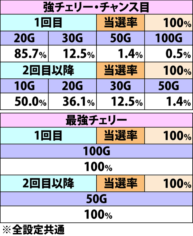 8.8.1 頂(S)SRUSH中・各役成立時のゲーム数上乗せ当選率&振り分け