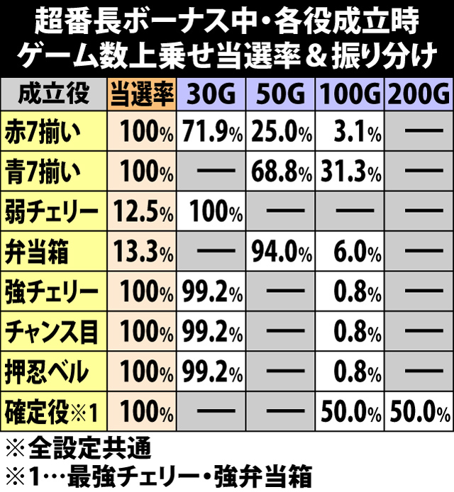 7.1.1 超番長ボーナス中・各役成立時のゲーム数上乗せ当選率&振り分け