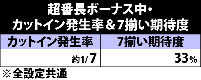 7.1.1 超番長ボーナス中・各役成立時のゲーム数上乗せ当選率&振り分け