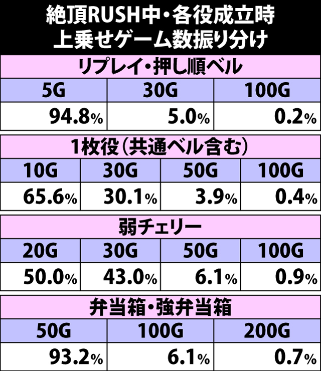 8.6.1 絶頂RUSH中・各役成立時の上乗せゲーム数振り分け