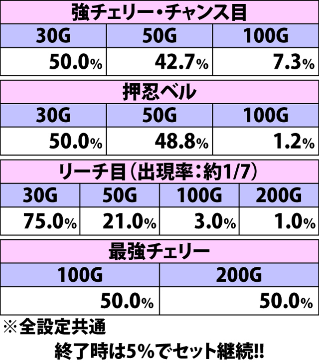 8.6.1 絶頂RUSH中・各役成立時の上乗せゲーム数振り分け