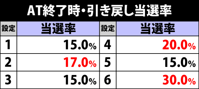 8.5.1 AT終了時・引き戻し当選率