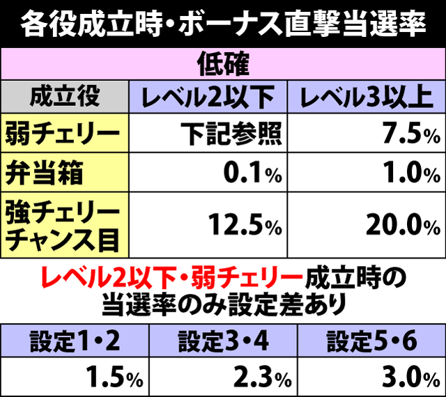 6.21.1 各役成立時・ボーナス直撃当選率