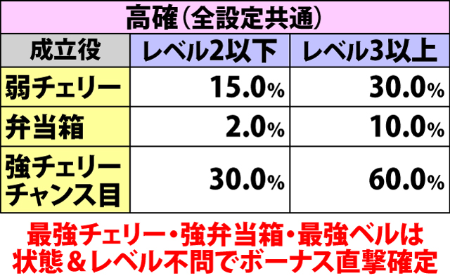 6.21.1 各役成立時・ボーナス直撃当選率