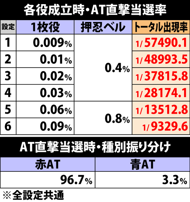 6.22.1 各役成立時・AT直撃当選率