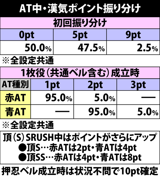 8.3.1 AT中・漢気ポイント振り分け
