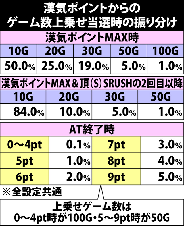 8.4.1 漢気ポイントMAX時・当選内容内訳
