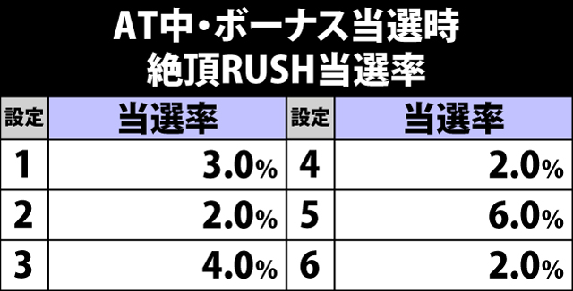 8.2.1 AT中ボーナス当選時・絶頂RUSH当選率