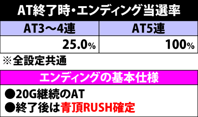 8.1.1 AT終了時・エンディング当選率